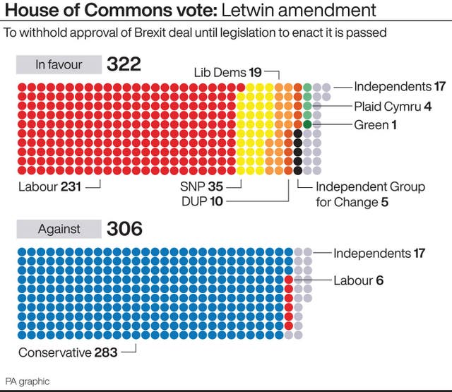 House of Commons vote – Letwin amendment