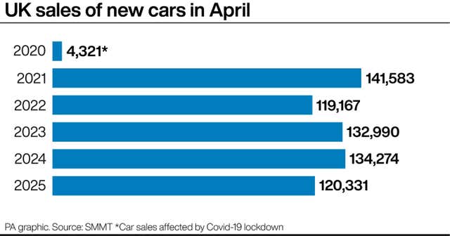 Bar chart showing the number of UK sales of new cars in April each year for 2020 to 2025