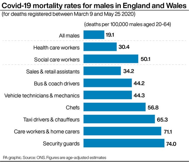 Covid-19 mortality rates for males in England and Wales