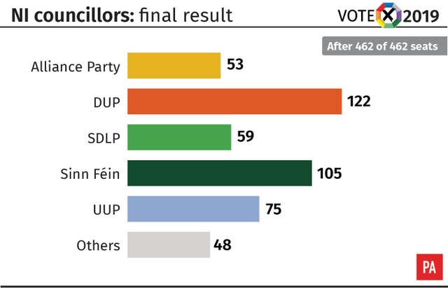 NI councillors: final result