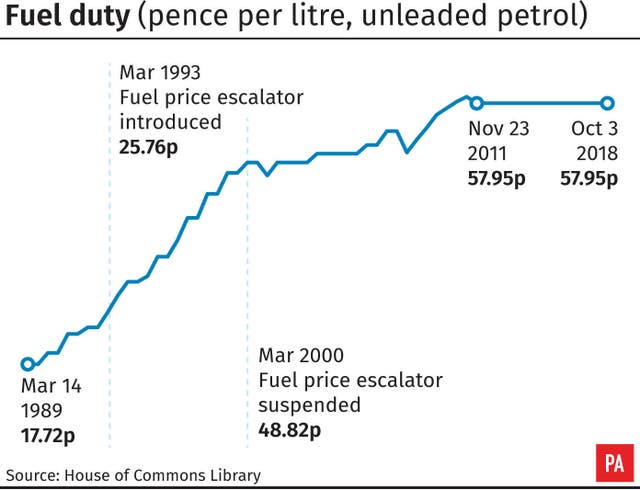 Fuel duty (pence per litre, unleaded petrol)