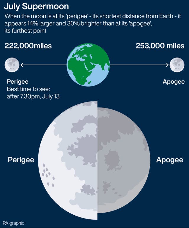 SCIENCE Supermoon