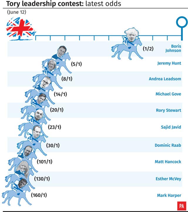 Tory leadership contest latest odds