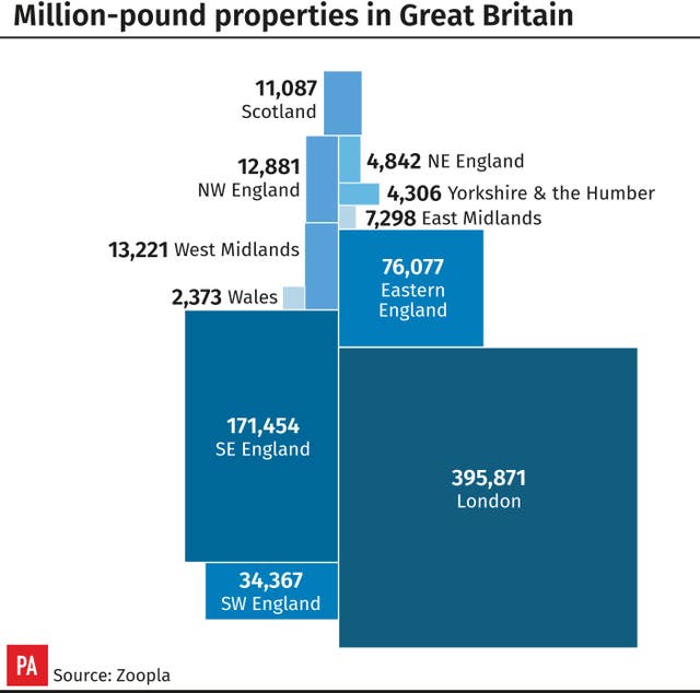 Million-pound properties in Great Britain