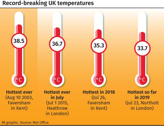 WEATHER Hot