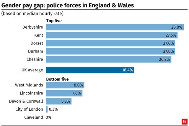 INDUSTRY GenderPay Police