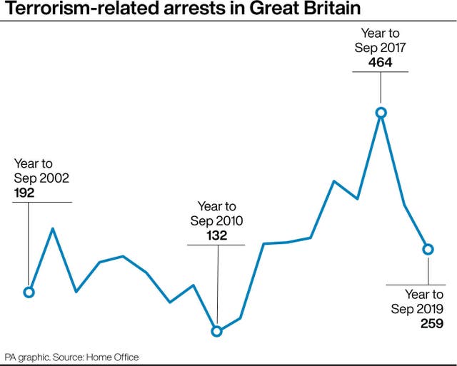 Terrorism-related arrests in Great Britain