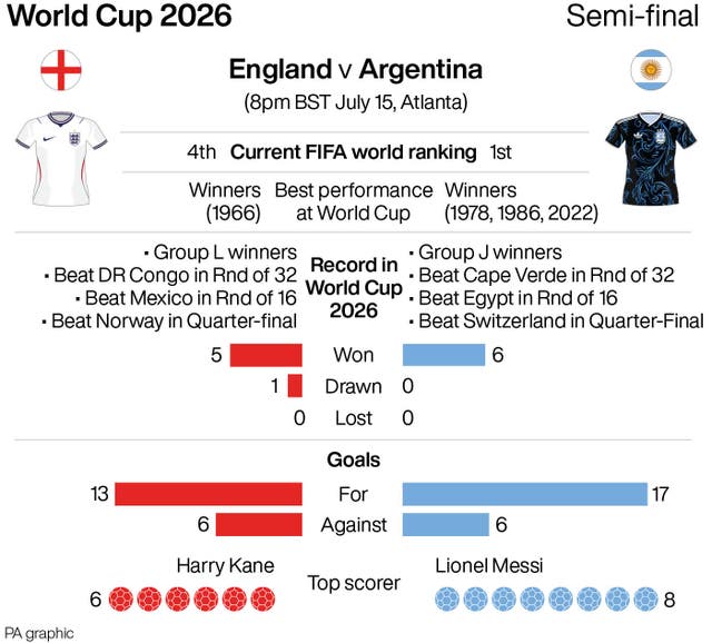 England v Argentina infographic