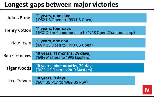 A look at the longest gaps between major victories 