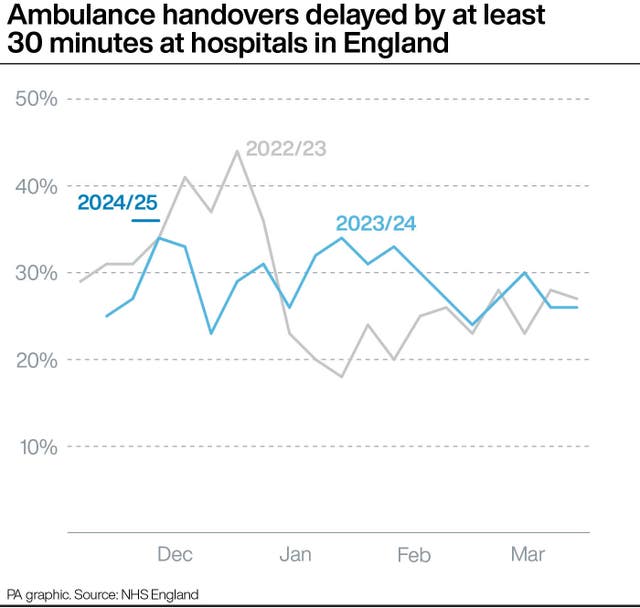 Graph showing ambulance handovers delayed by at least 30 minutes at hospitals in England.