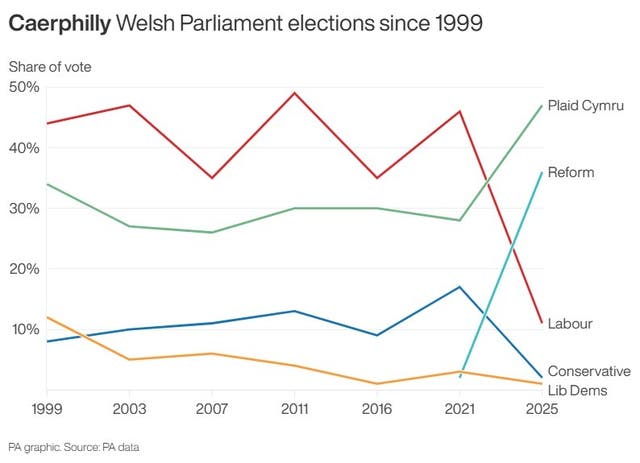 POLITICS Caerphilly