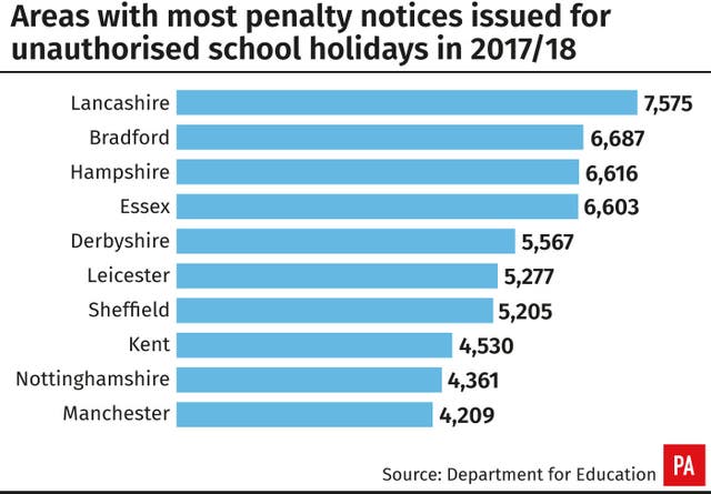 Areas with most penalty notices issued for unauthorised school holidays in 2017/18