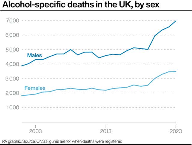 Graph showing alcohol-specific deaths in the UK, by sex