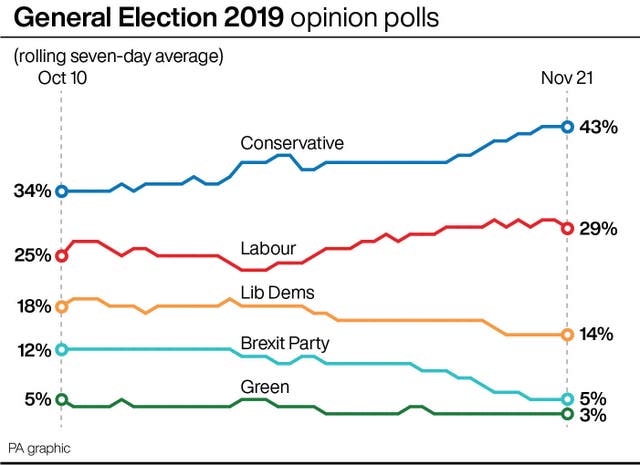 General Election 2019 opinion polls