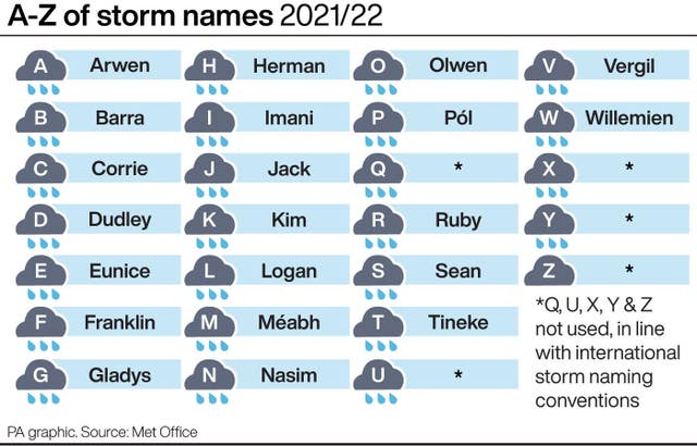 A-Z of storm names 202122