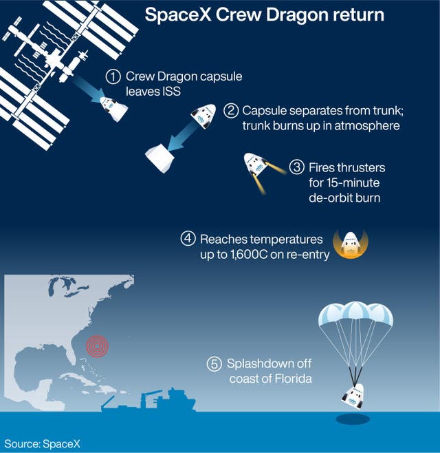 SCIENCE SpaceX