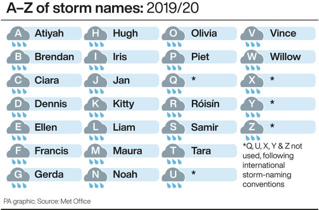 A-Z of storm names: 2019/20