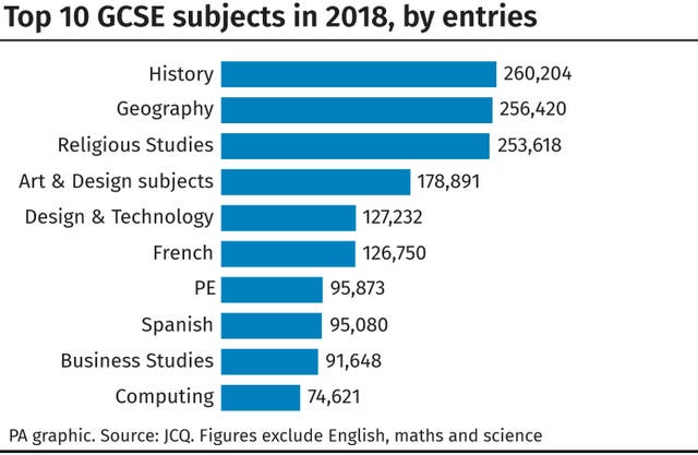 Top 10 GCSE subjects in 2018, by entries