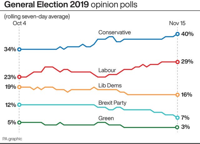 General Election 2019 opinion polls