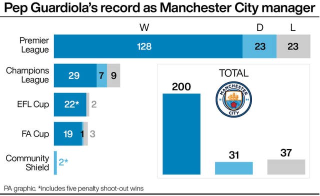 Pep Guardiola's record as Manchester City manager