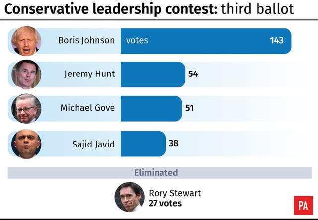 Conservative leadership contest: third ballot result