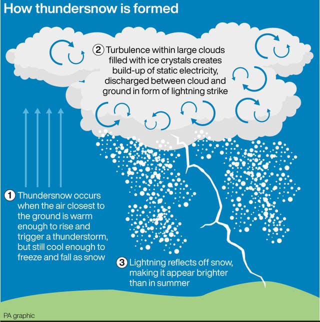 WEATHER Snow