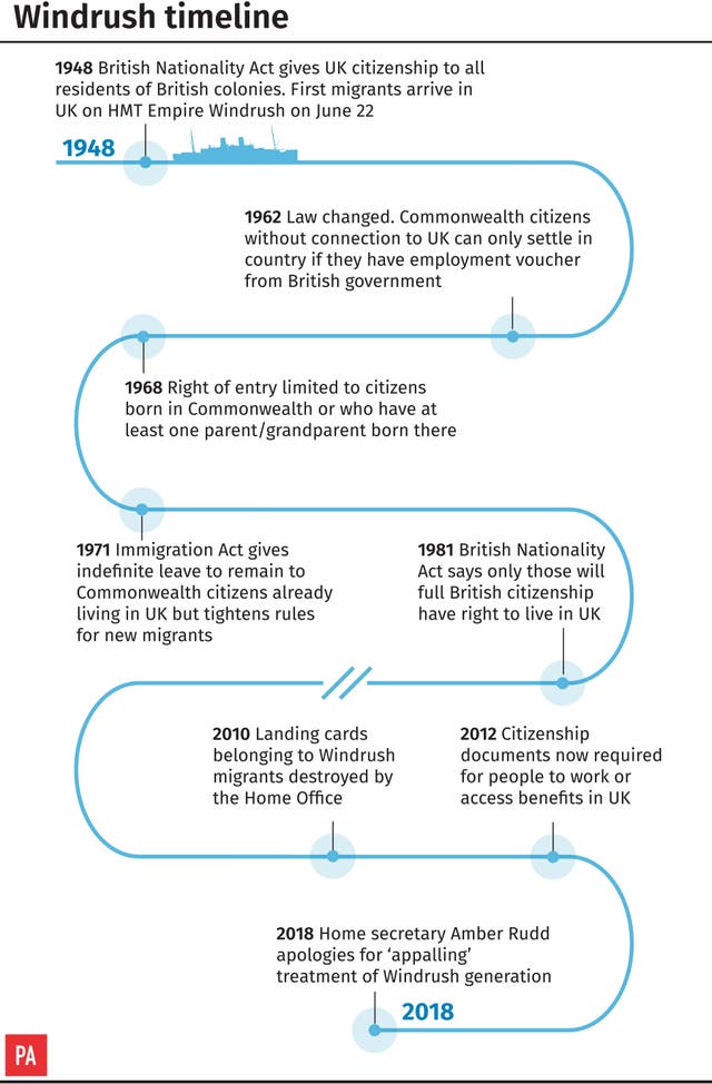 Windrush timeline (Infographic from PA Graphics)