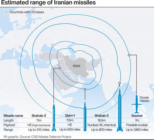 Estimated range of Iranian missiles