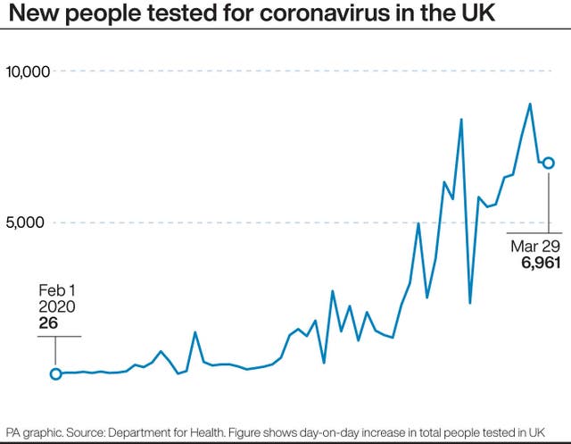 New people tested for coronavirus in the UK