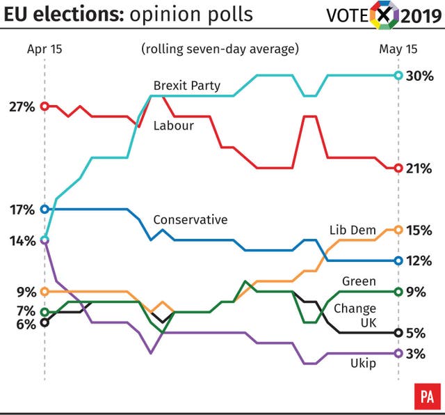 EU Elections: opinion polls