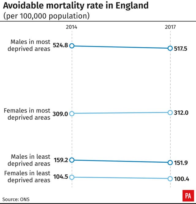 Avoidable mortality rate in England