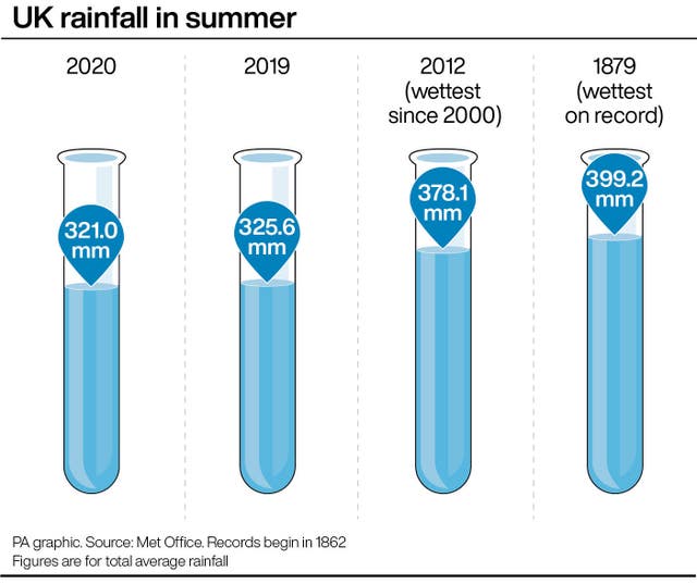 WEATHER Summer