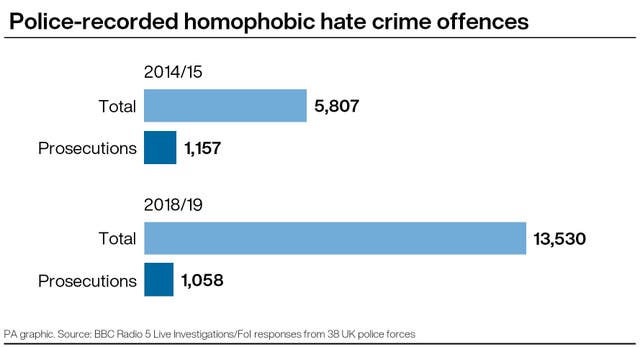 Police-recorded homophobic hate crime offences