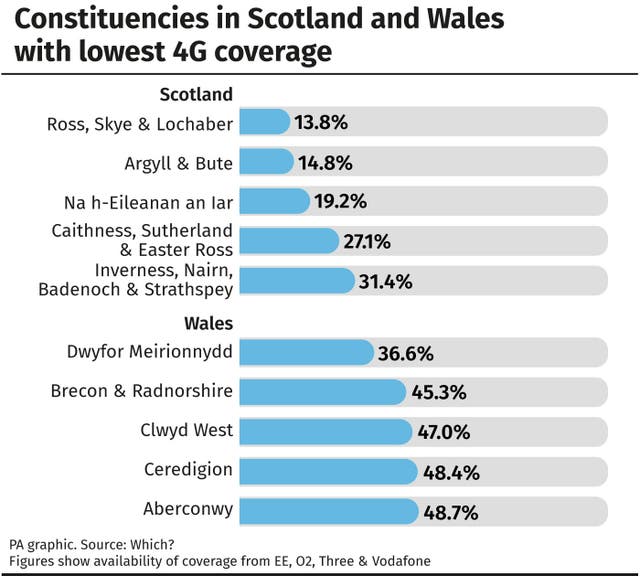 Constituencies in Scotland and Wales with lowest 4G coverage