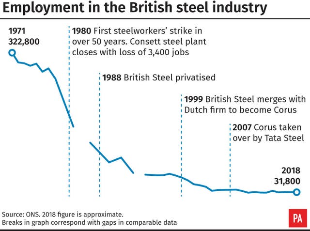Employment in the British steel industry