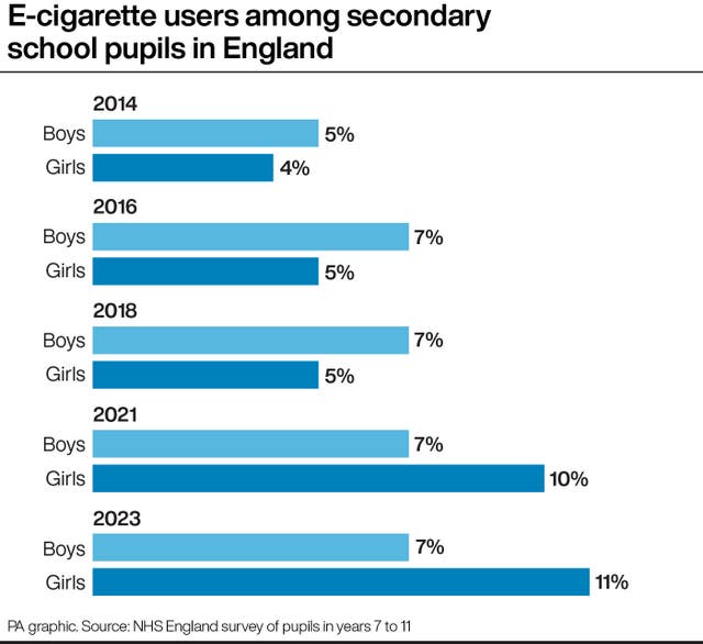 PA graphic showing proportion of E-cigarette users among secondary school pupils in England, starting with 5% of boys and 4% of girls in 2014, and rising to 7% of boys and 11% of girls in 2023