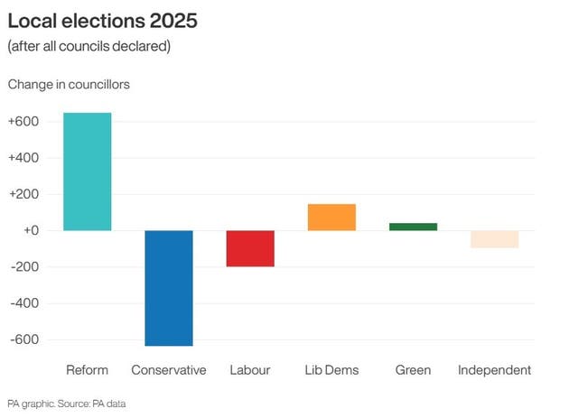 Graph showing change in councillors after local elections