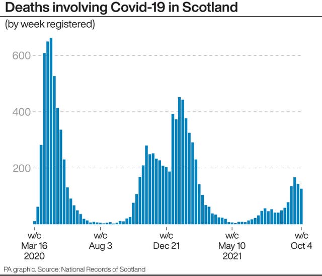 Deaths involving Covid-19 in Scotland