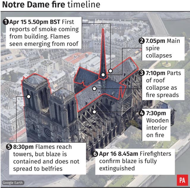 Notre Dame fire timeline.