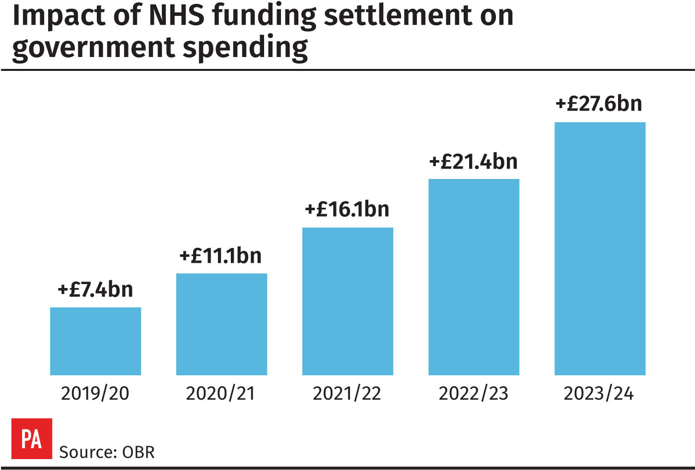 Impact of NHS funding settlement on government spending