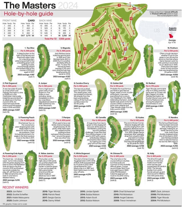 The 18 holes of Augusta