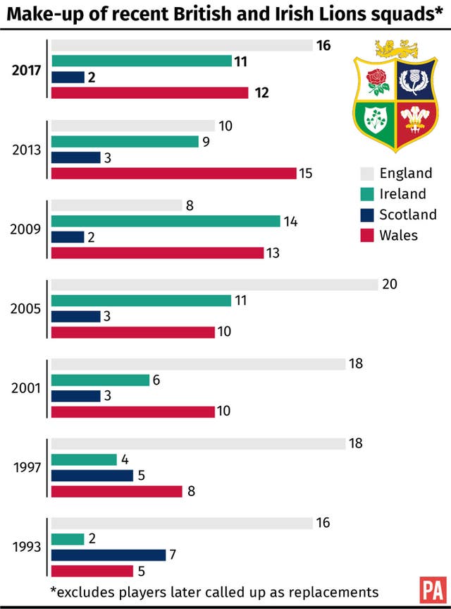 Make-up of recent British and Irish Lions squads