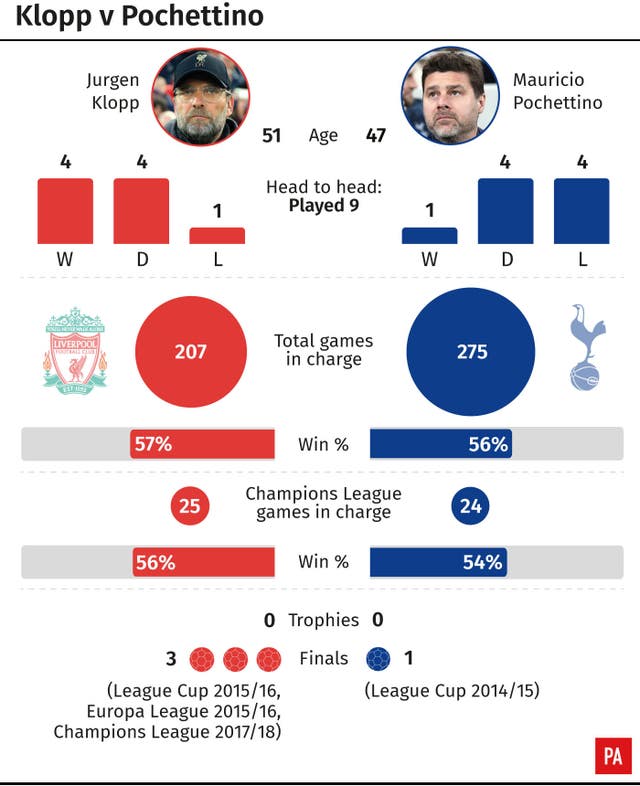 Jurgen Klopp v Mauricio Pochettino