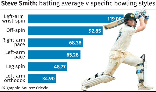 Steve Smith batting average v specific bowling styles
