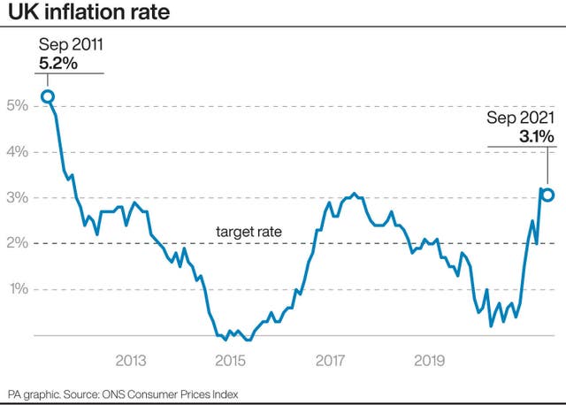 UK inflation rate