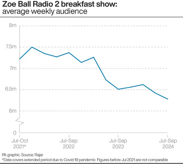 A PA graphic showing the average weekly audience of the Zoe Ball Radio 2 breakfast show, starting at 7.25 million in July to October 2021 and falling to 6.3 million by July to September 2024