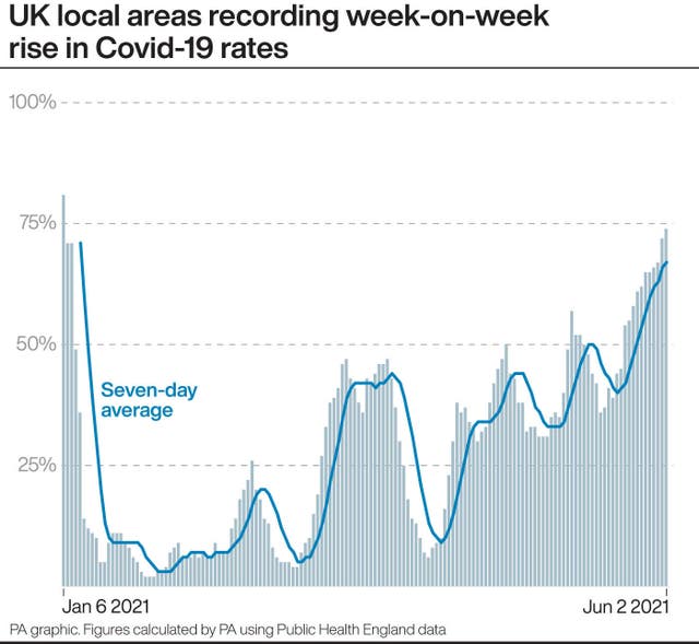 UK local areas recording week-on-week rise in Covid-19 rates