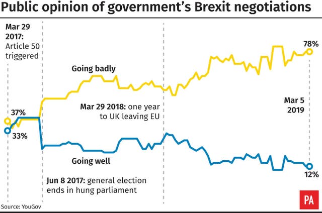 Public opinion of government’s Brexit negotiations