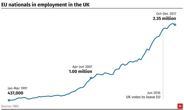 EU nationals in employment in the UK