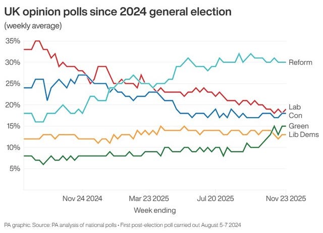 Line graph of UK opinion polls since 2024 general election